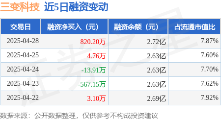 最新配资平台 三变科技：4月28日融资买入2029.66万元，融资融券余额2.72亿元