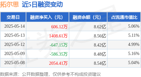 最大最正规股票配资 拓尔思：5月14日融资买入7264.41万元，融资融券余额8.64亿元