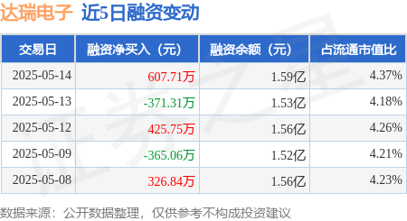股票配资平台网址 达瑞电子：5月14日融资买入1442.59万元，融资融券余额1.59亿元