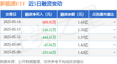 10倍杠杆炒股平台 新能源ETF：5月14日融资买入944.08万元，融资融券余额1.42亿元