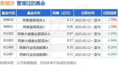 炒股配资首选 同泰慧利混合A基金经理变动：增聘麦健沛为基金经理