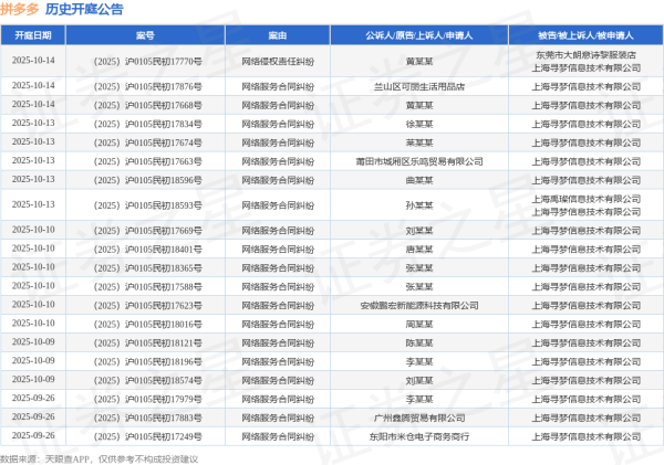 专业配资查询门户 拼多多作为被告/被上诉人的1起涉及产品销售者责任纠纷的诉讼将于2025年6月17日开庭