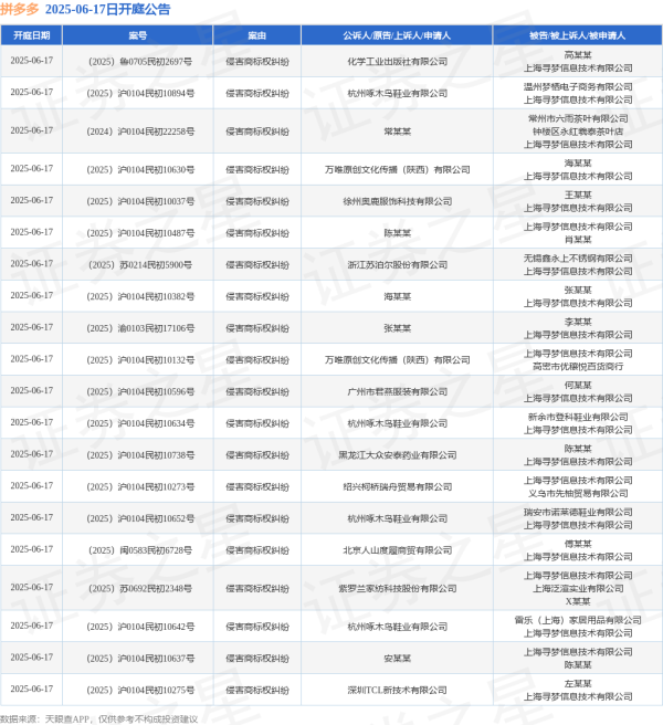 在线配资门户官网 拼多多作为被告/被上诉人的30起涉及侵害商标权纠纷的诉讼将于2025年6月17日开庭
